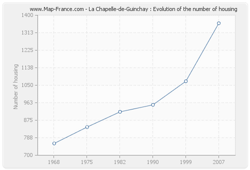 La Chapelle-de-Guinchay : Evolution of the number of housing
